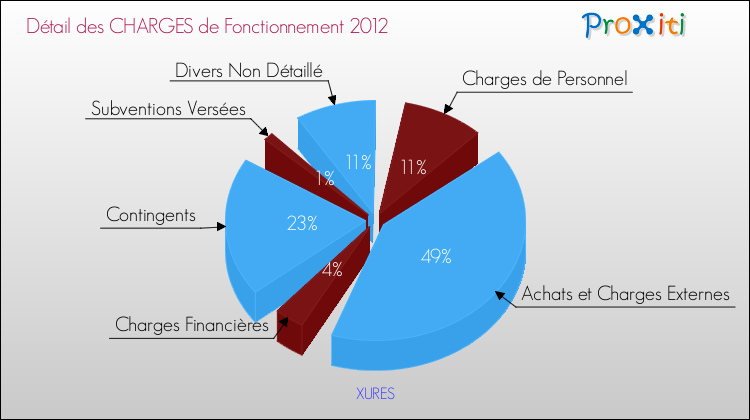Décomposition des Charges de Fonctionnement 2012 de la commune de XURES Charges de Fonctionnement 2012 pour la commune de XURES