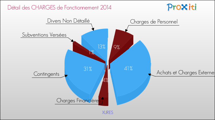 Décomposition des Charges de Fonctionnement 2014 de la commune de XURES Charges de Fonctionnement 2014 pour la commune de XURES