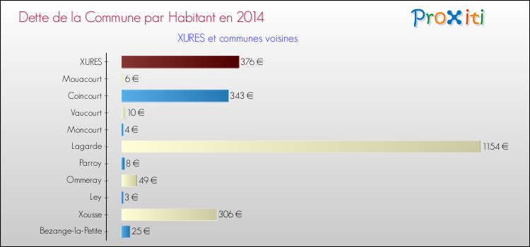 Dette par habitant de la commune en 2014 pour XURES et les communes proches Comparaison de la dette par habitant de la commune en 2014 pour XURES et les communes voisines