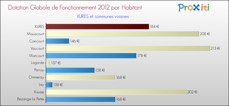 Montant des dotations globales de fonctionnement DGF par Habitant pour XURES et les communes proches Comparaison des des dotations globales de fonctionnement DGF par habitant pour XURES et les communes voisines