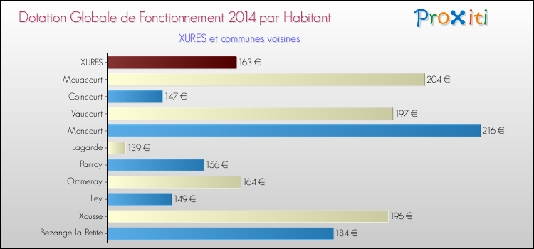 Montant des dotations globales de fonctionnement DGF par Habitant pour XURES et les communes proches en 2014. Comparaison des des dotations globales de fonctionnement DGF par habitant pour XURES et les communes voisines en 2014.