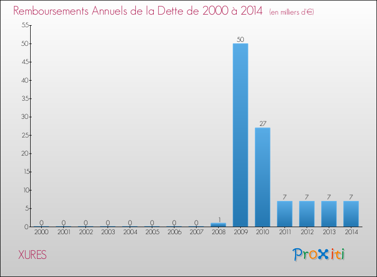 Evolution de l'annuité de la dette pour la commune de XURES de 2000 à 2014 Annuités de la dette pour XURES de 2000 à 2014