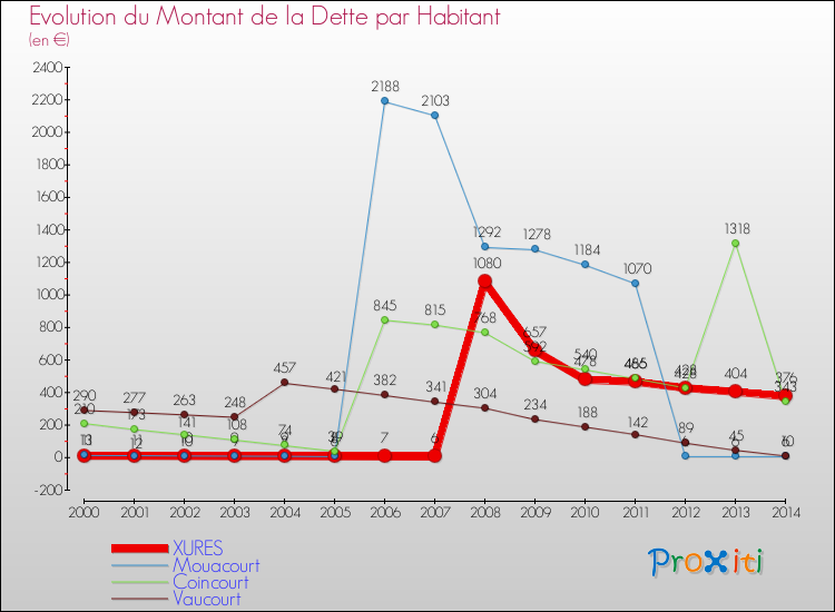 Evolution de la dette par habitant pour la commune de XURES et les communes proches de 2000 à 2014 Comparaison de la dette par habitant pour XURES et les communes voisines de 2000 à 2014