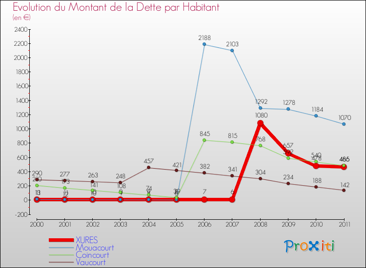 Evolution de la dette par habitant pour la commune de XURES et les communes proches Comparaison de la dette par habitant pour XURES et les communes voisines