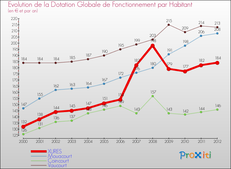 Evolution et montant de la dotation globale de fonctionnement par Habitant pour XURES et les communes proches Comparaison des dotations globales de fonctionnement par habitant pour XURES et les communes voisines