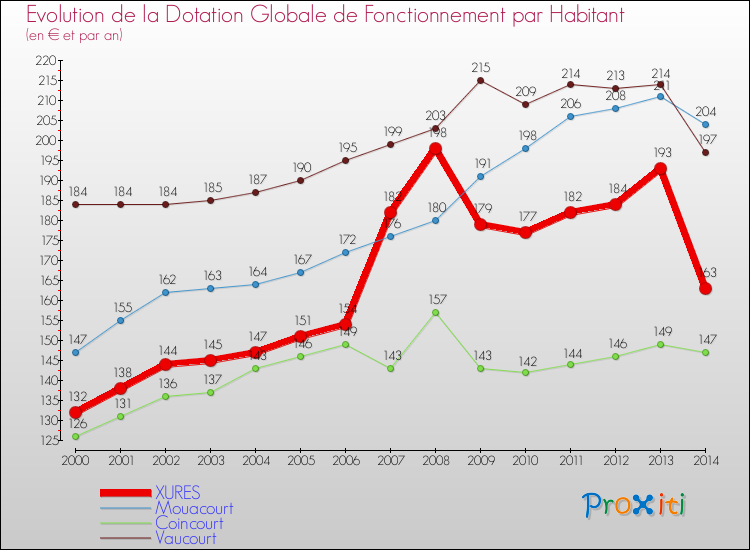 Evolution et montant de la dotation globale de fonctionnement par Habitant pour XURES et les communes proches de 2000 à 2014. Comparaison des dotations globales de fonctionnement par habitant pour XURES et les communes voisines de 2000 à 2014.