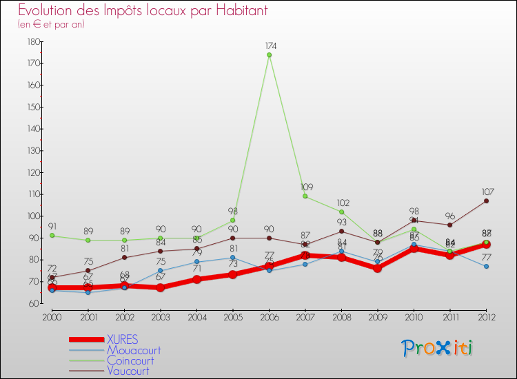 Evolution et montant des impôts locaux par Habitant pour XURES et les communes proches Comparaison des impôts locaux par habitant pour XURES et les communes voisines