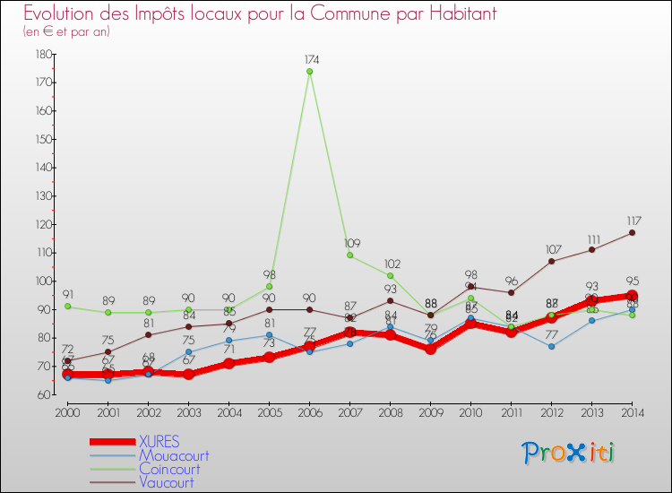Evolution et montant des impôts locaux par Habitant pour XURES et les communes proches de 2000 à 2014 Comparaison des impôts locaux par habitant pour XURES et les communes voisines de 2000 à 2014