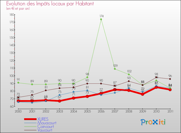Evolution et montant des impôts locaux par Habitant pour XURES et les communes proches Comparaison des impôts locaux par habitant pour XURES et les communes voisines