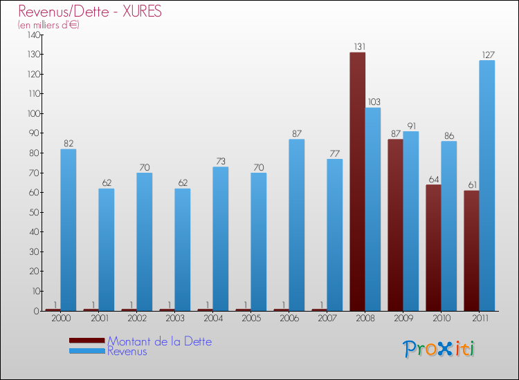 Evolution comparée de la dette et des revenus pour la commune de XURES de 2000 à 2011 Comparaison de la dette et des revenus pour XURES de 2000 à 2011