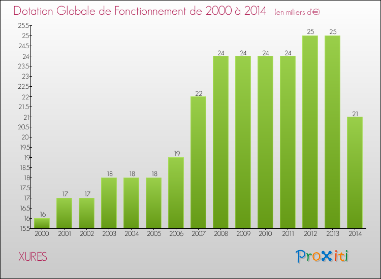 Evolution du montant de la Dotation Globale de Fonctionnement pour la commune de XURES de 2000 à 2014 Evolution du montant de la Dotation Globale de Fonctionnement pour XURES de 2000 à 2014