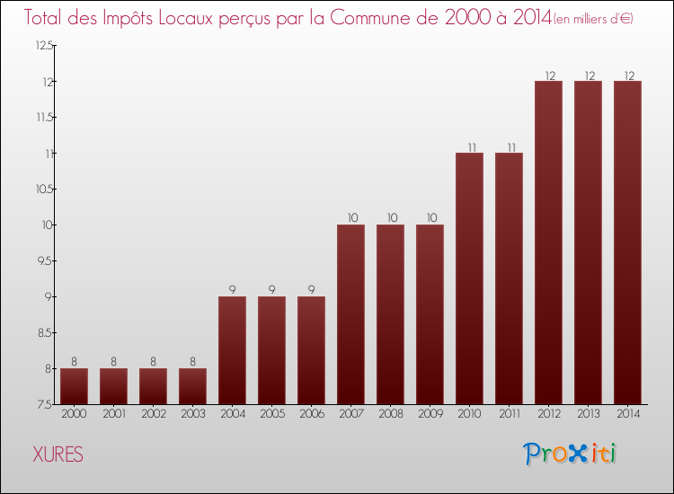 Evolution des Impôts Locaux pour la commune de XURES de 2000 à 2014 Evolution des Impôts Locaux pour XURES de 2000 à 2014