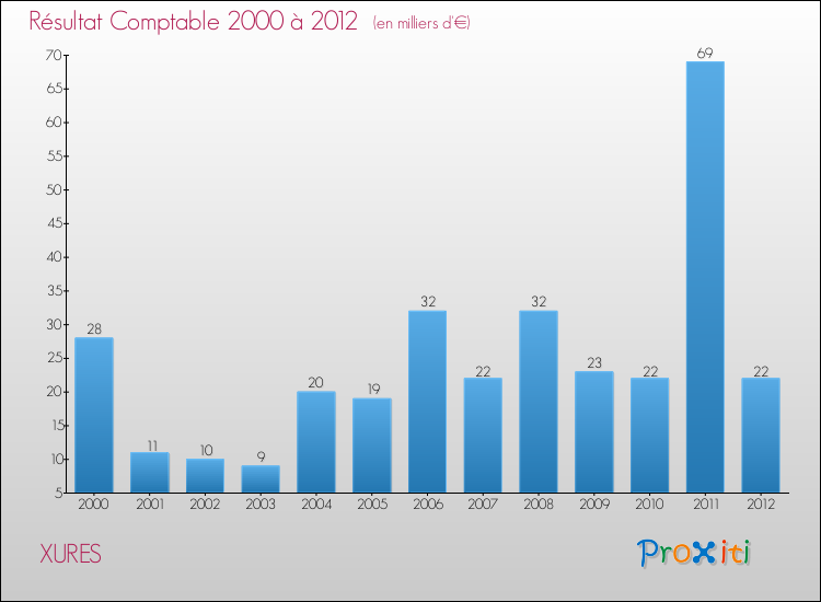 Evolution du résultat comptable pour la commune de XURES de 2000 à 2012 Evolution du résultat comptable pour XURES de 2000 à 2012