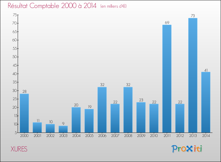 Evolution du résultat comptable pour la commune de XURES de 2000 à 2014 Evolution du résultat comptable pour XURES de 2000 à 2014