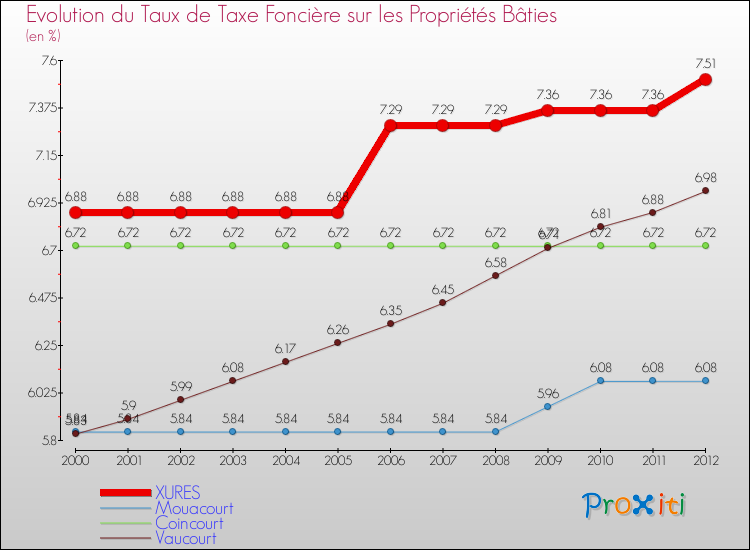 Evolution du taux de la taxe foncière sur le bati pour XURES et les communes proches de 2000 à 2012 Comparaison des taux de taxe foncière sur le bati pour XURES et les communes voisines de 2000 à 2012