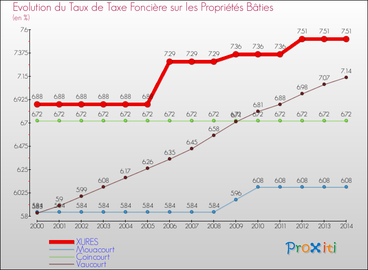 Evolution du taux de la taxe foncière sur le bati pour XURES et les communes proches de 2000 à 2014 Comparaison des taux de taxe foncière sur le bati pour XURES et les communes voisines de 2000 à 2014