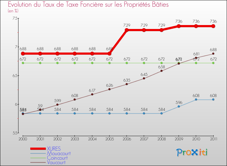 Evolution du taux de la taxe foncière sur le bati pour XURES et les communes proches Comparaison des taux de taxe foncière sur le bati pour XURES et les communes voisines