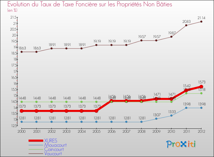 Evolution du taux de la taxe foncière sur les immeubles et terrains non batis pour XURES et les communes proches de 2000 à 2012 Comparaison des taux de la taxe foncière sur les immeubles et terrains non batis pour XURES et les communes voisines de 2000 à 2012
