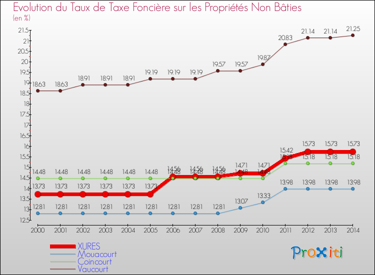 Evolution du taux de la taxe foncière sur les immeubles et terrains non batis pour XURES et les communes proches de 2000 à 2014 Comparaison des taux de la taxe foncière sur les immeubles et terrains non batis pour XURES et les communes voisines de 2000 à 2014