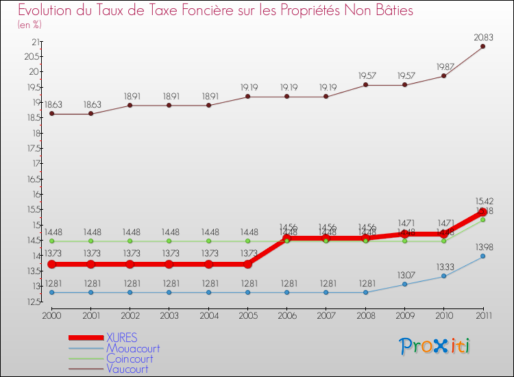 Evolution du taux de la taxe foncière sur les immeubles et terrains non batis pour XURES et les communes proches Comparaison des taux de la taxe foncière sur les immeubles et terrains non batis pour XURES et les communes voisines