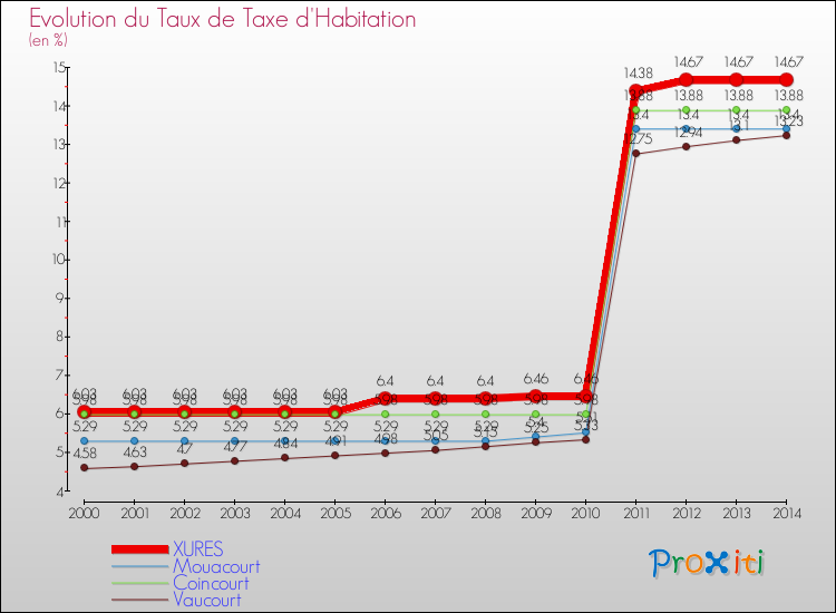 Evolution du taux de la taxe d'habitation pour XURES et les communes proches de 2000 à 2014 Comparaison des taux de la taxe d'habitation pour XURES et les communes voisines de 2000 à 2014