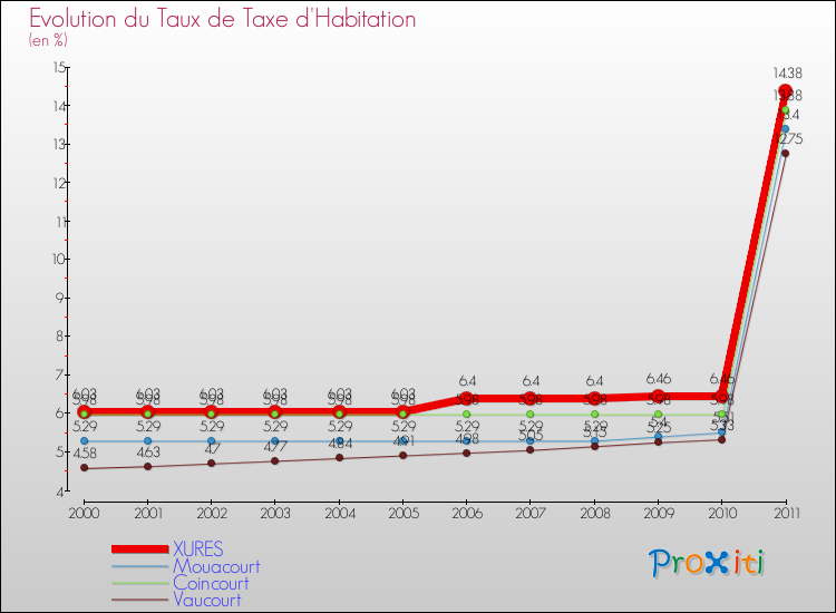 Evolution du taux de la taxe d'habitation pour XURES et les communes proches Comparaison des taux de la taxe d'habitation pour XURES et les communes voisines