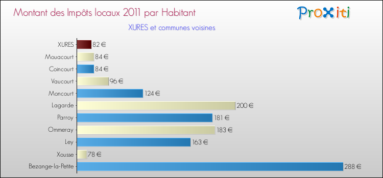 Montant des impôts locaux par Habitant pour XURES et les communes proches Comparaison des impôts locaux par habitant pour XURES et les communes voisines