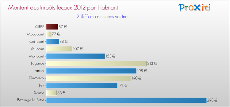 Montant des impôts locaux par Habitant pour XURES et les communes proches Comparaison des impôts locaux par habitant pour XURES et les communes voisines