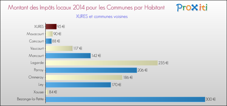 Montant des impôts locaux par Habitant pour XURES et les communes proches en 2014 Comparaison des impôts locaux par habitant pour XURES et les communes voisines en 2014