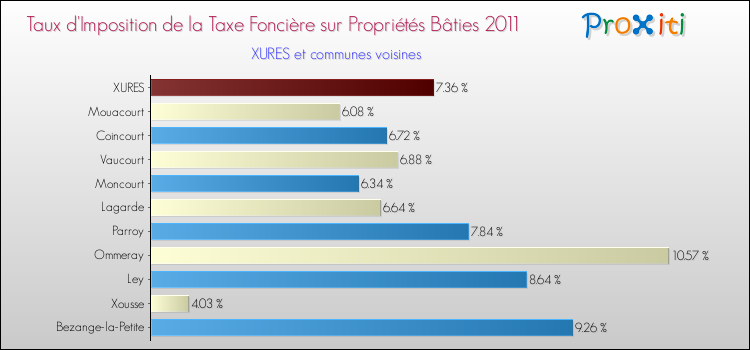 Taux d'imposition de la taxe foncière sur le bati 2011 pour XURES et les communes proches Comparaison des taux d'imposition de la taxe foncière sur le bati 2011 pour XURES et les communes voisines