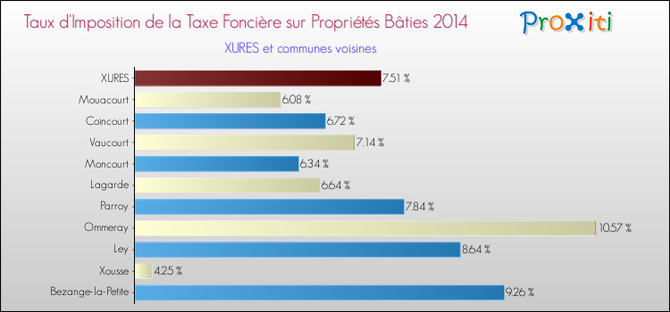 Taux d'imposition de la taxe foncière sur le bati 2014 pour XURES et les communes proches Comparaison des taux d'imposition de la taxe foncière sur le bati 2014 pour XURES et les communes voisines