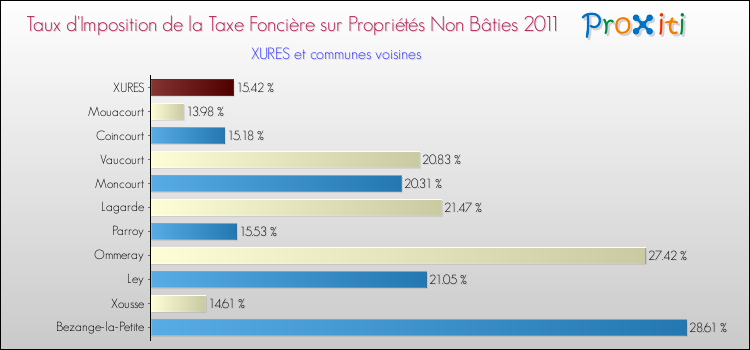 Taux d'imposition de la taxe foncière sur les immeubles et terrains non batis 2011 pour XURES et les communes proches Comparaison des taux d'imposition de la taxe foncière sur les immeubles et terrains non batis 2011 pour XURES et les communes voisines