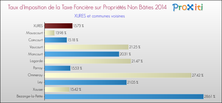 Taux d'imposition de la taxe foncière sur les immeubles et terrains non batis 2014 pour XURES et les communes proches Comparaison des taux d'imposition de la taxe foncière sur les immeubles et terrains non batis 2014 pour XURES et les communes voisines