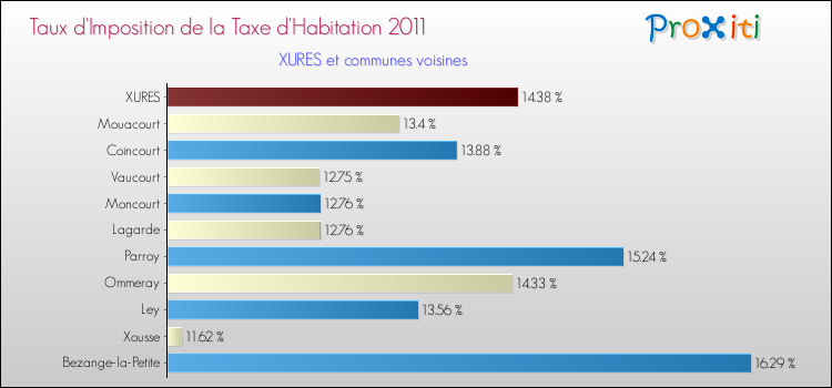 Taux d'imposition de la taxe d'habitation 2011 pour XURES et les communes proches Comparaison des taux d'imposition de la taxe d'habitation 2011 pour XURES et les communes voisines