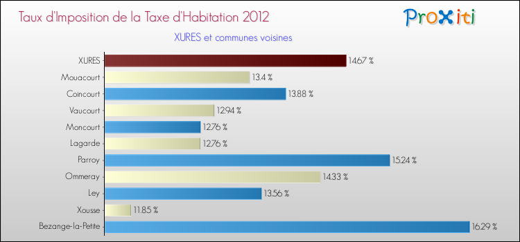 Taux d'imposition de la taxe d'habitation 2012 pour XURES et les communes proches Comparaison des taux d'imposition de la taxe d'habitation 2012 pour XURES et les communes voisines