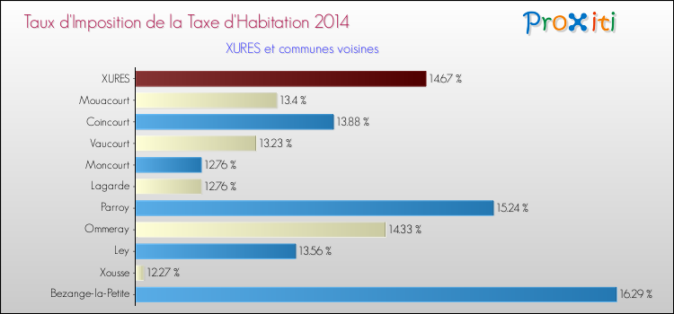 Taux d'imposition de la taxe d'habitation 2014 pour XURES et les communes proches Comparaison des taux d'imposition de la taxe d'habitation 2014 pour XURES et les communes voisines
