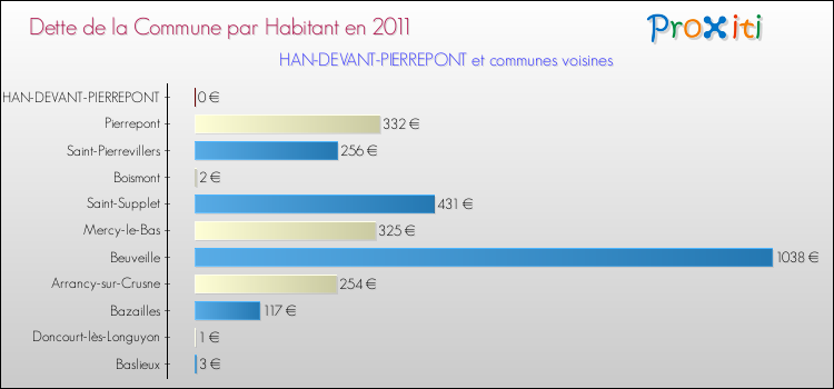 Dette par habitant de la commune en 2011 pour HAN-DEVANT-PIERREPONT et les communes proches Comparaison de la dette par habitant de la commune en 2011 pour HAN-DEVANT-PIERREPONT et les communes voisines