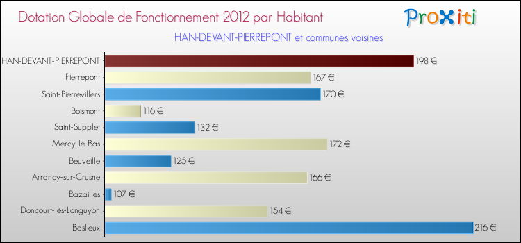 Montant des dotations globales de fonctionnement DGF par Habitant pour HAN-DEVANT-PIERREPONT et les communes proches Comparaison des des dotations globales de fonctionnement DGF par habitant pour HAN-DEVANT-PIERREPONT et les communes voisines