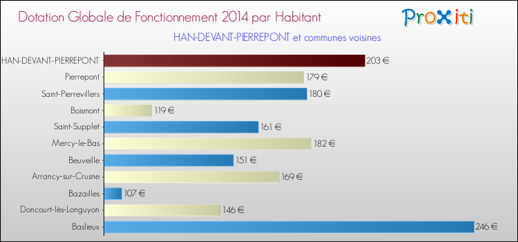 Montant des dotations globales de fonctionnement DGF par Habitant pour HAN-DEVANT-PIERREPONT et les communes proches en 2014. Comparaison des des dotations globales de fonctionnement DGF par habitant pour HAN-DEVANT-PIERREPONT et les communes voisines en 2014.