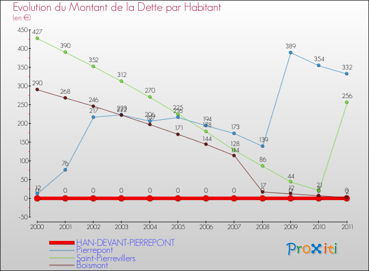 Evolution de la dette par habitant pour la commune de HAN-DEVANT-PIERREPONT et les communes proches Comparaison de la dette par habitant pour HAN-DEVANT-PIERREPONT et les communes voisines
