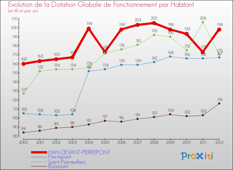 Evolution et montant de la dotation globale de fonctionnement par Habitant pour HAN-DEVANT-PIERREPONT et les communes proches Comparaison des dotations globales de fonctionnement par habitant pour HAN-DEVANT-PIERREPONT et les communes voisines