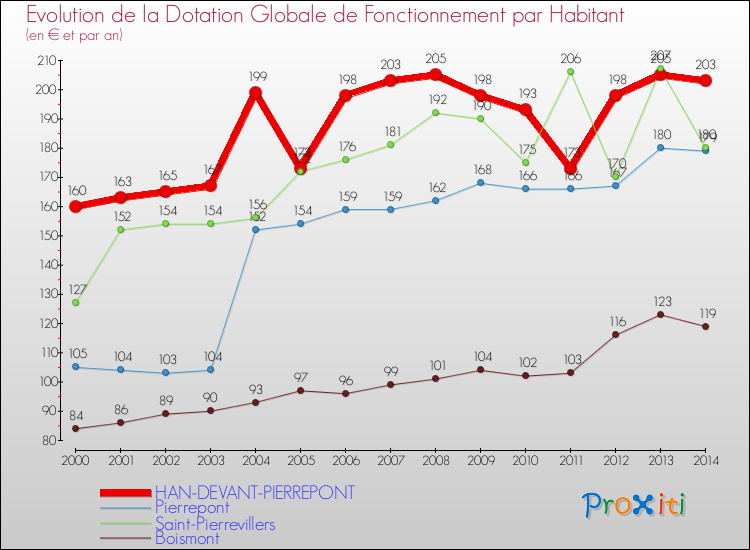 Evolution et montant de la dotation globale de fonctionnement par Habitant pour HAN-DEVANT-PIERREPONT et les communes proches de 2000 à 2014. Comparaison des dotations globales de fonctionnement par habitant pour HAN-DEVANT-PIERREPONT et les communes voisines de 2000 à 2014.