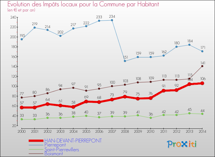 Evolution et montant des impôts locaux par Habitant pour HAN-DEVANT-PIERREPONT et les communes proches de 2000 à 2014 Comparaison des impôts locaux par habitant pour HAN-DEVANT-PIERREPONT et les communes voisines de 2000 à 2014