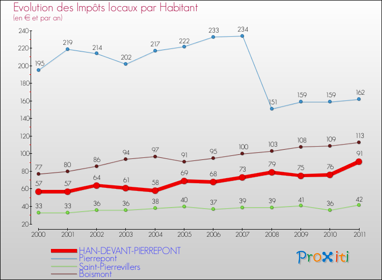 Evolution et montant des impôts locaux par Habitant pour HAN-DEVANT-PIERREPONT et les communes proches Comparaison des impôts locaux par habitant pour HAN-DEVANT-PIERREPONT et les communes voisines