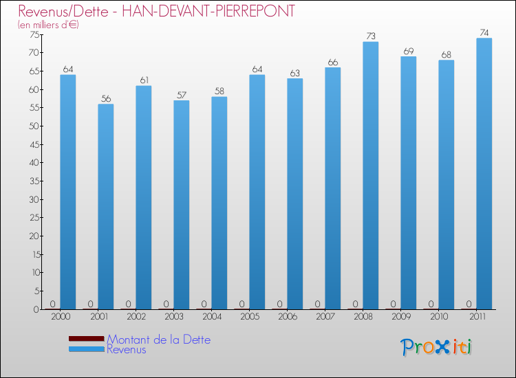 Evolution comparée de la dette et des revenus pour la commune de HAN-DEVANT-PIERREPONT de 2000 à 2011 Comparaison de la dette et des revenus pour HAN-DEVANT-PIERREPONT de 2000 à 2011