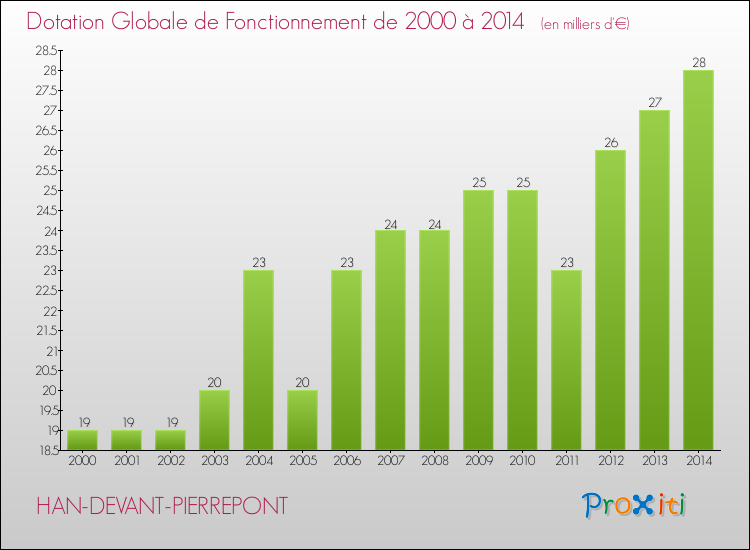 Evolution du montant de la Dotation Globale de Fonctionnement pour la commune de HAN-DEVANT-PIERREPONT de 2000 à 2014 Evolution du montant de la Dotation Globale de Fonctionnement pour HAN-DEVANT-PIERREPONT de 2000 à 2014