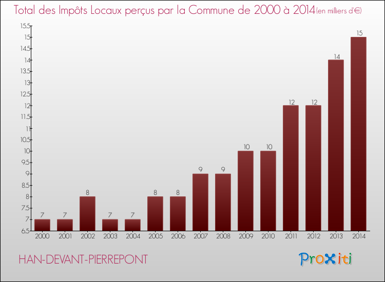 Evolution des Impôts Locaux pour la commune de HAN-DEVANT-PIERREPONT de 2000 à 2014 Evolution des Impôts Locaux pour HAN-DEVANT-PIERREPONT de 2000 à 2014