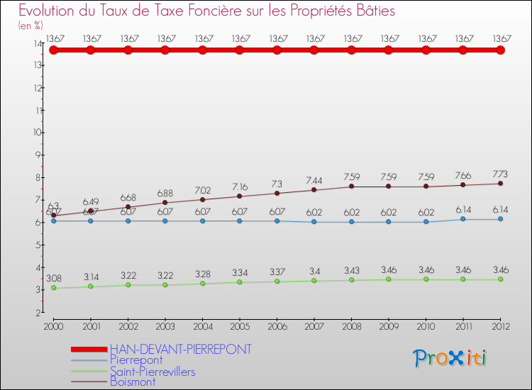 Evolution du taux de la taxe foncière sur le bati pour HAN-DEVANT-PIERREPONT et les communes proches de 2000 à 2012 Comparaison des taux de taxe foncière sur le bati pour HAN-DEVANT-PIERREPONT et les communes voisines de 2000 à 2012