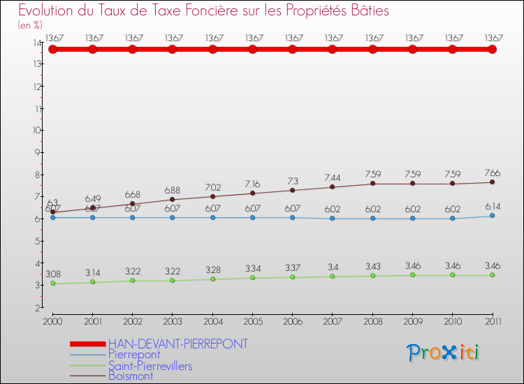 Evolution du taux de la taxe foncière sur le bati pour HAN-DEVANT-PIERREPONT et les communes proches Comparaison des taux de taxe foncière sur le bati pour HAN-DEVANT-PIERREPONT et les communes voisines