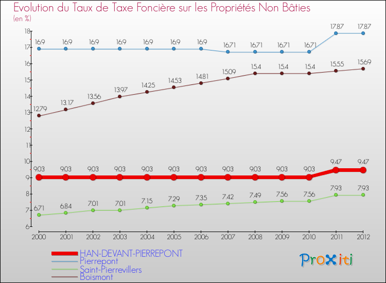 Evolution du taux de la taxe foncière sur les immeubles et terrains non batis pour HAN-DEVANT-PIERREPONT et les communes proches de 2000 à 2012 Comparaison des taux de la taxe foncière sur les immeubles et terrains non batis pour HAN-DEVANT-PIERREPONT et les communes voisines de 2000 à 2012